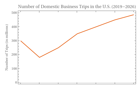 us business trips per year - green business travel 